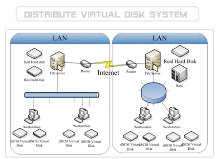 Distribute Virtual Disk Enterprise