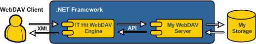 IT Hit WebDAV Server Engine .Net