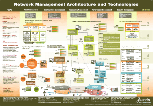 Network Management Map