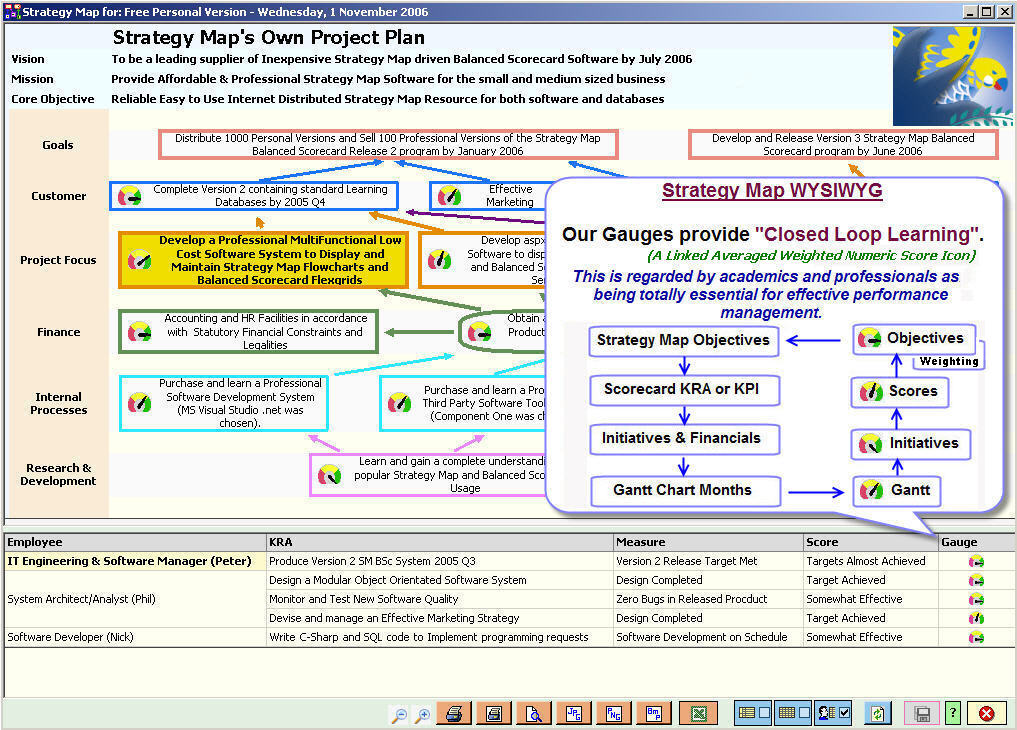 Strategy Map Balanced Scorecard