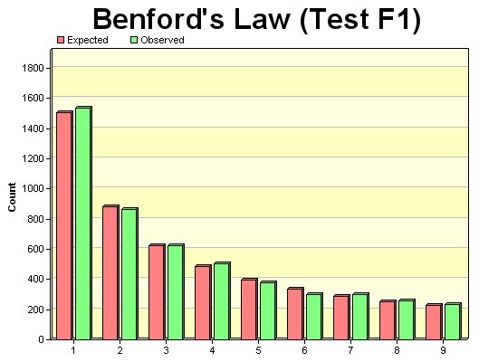 Test Compliance with Benford's Law