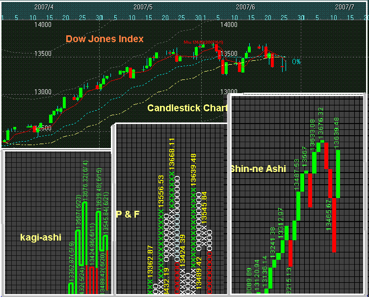 Hilow Chart