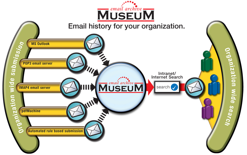 Museum Email Archive